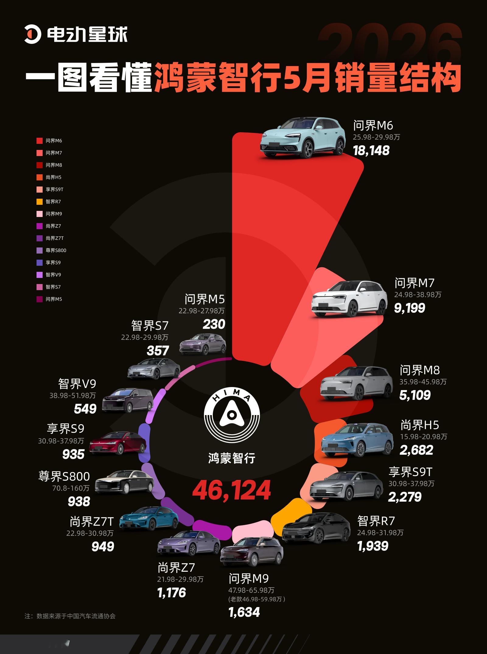 多生孩子好打架？一图读懂鸿蒙智行销量结构鸿蒙智行五界 14 款车，问界贡献了 7