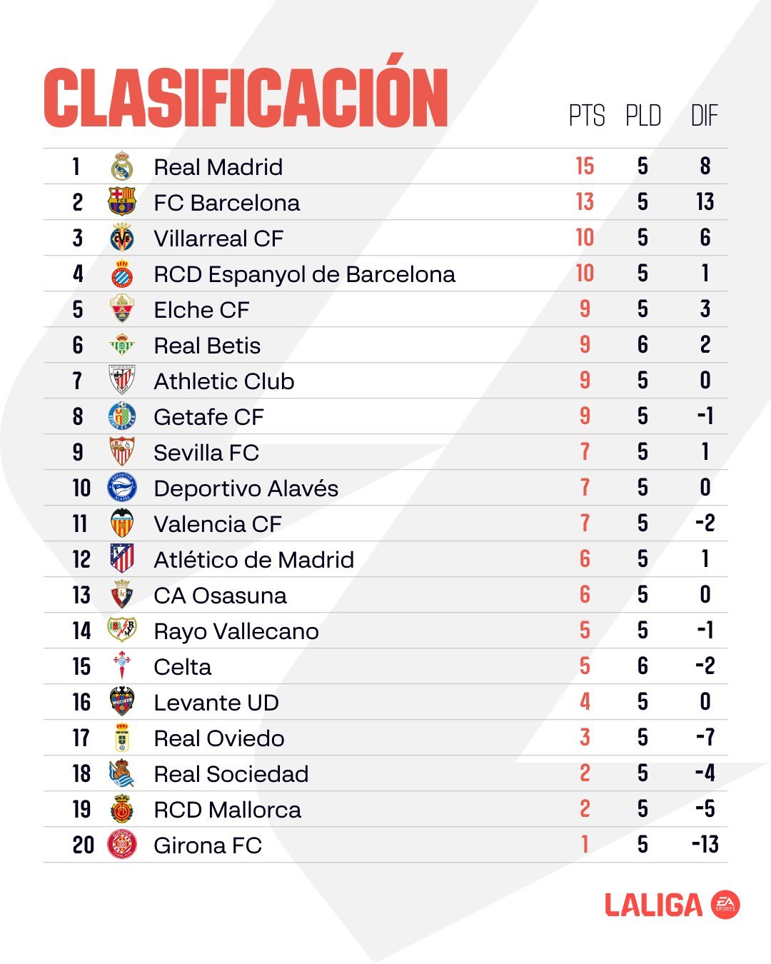西甲最新积分榜。西甲联赛halamadrid ​​​