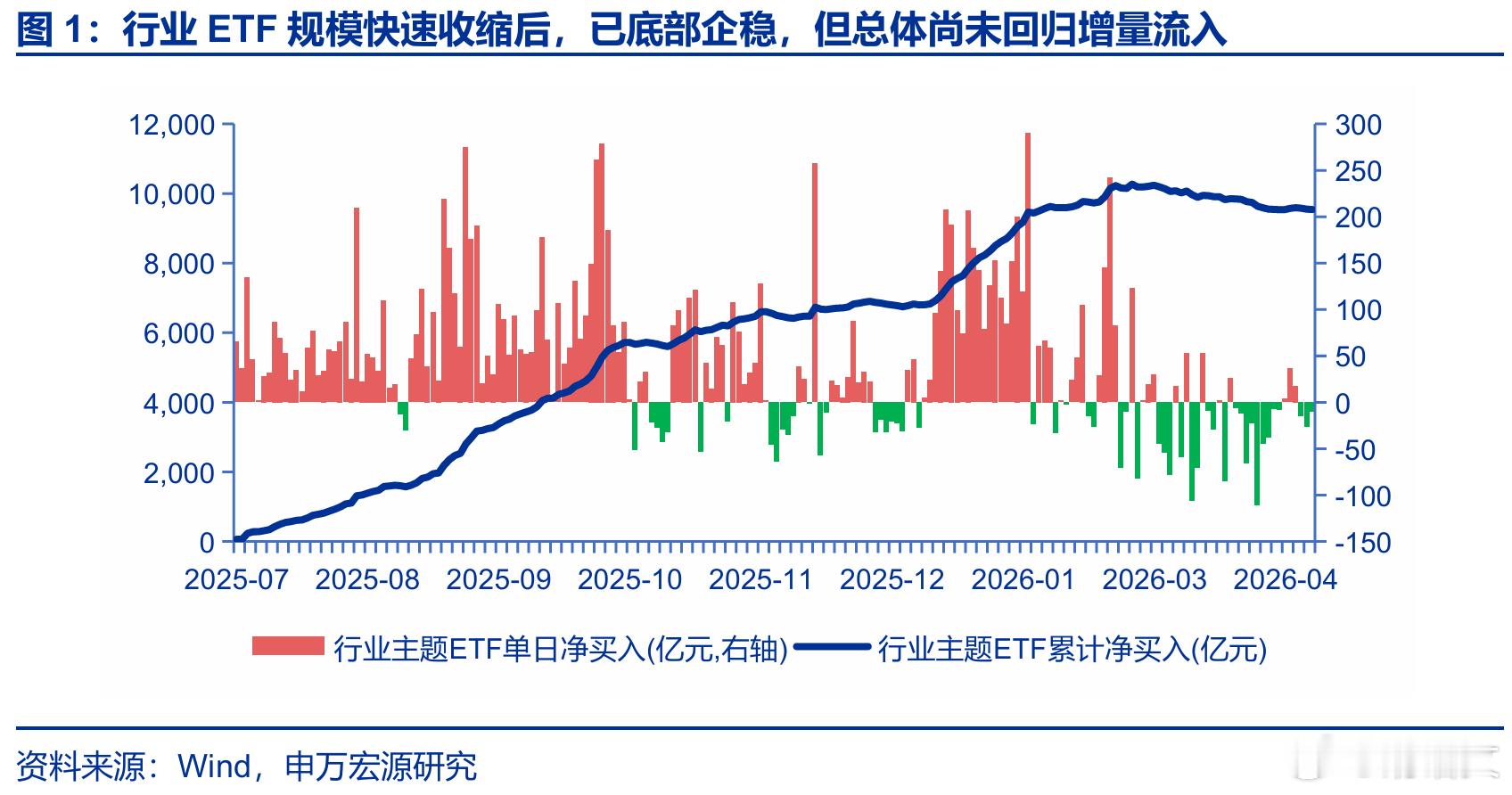 经过前几个月行业ETF规模快速收缩后，市场已经底部企稳，但总体尚未回归增量流入。