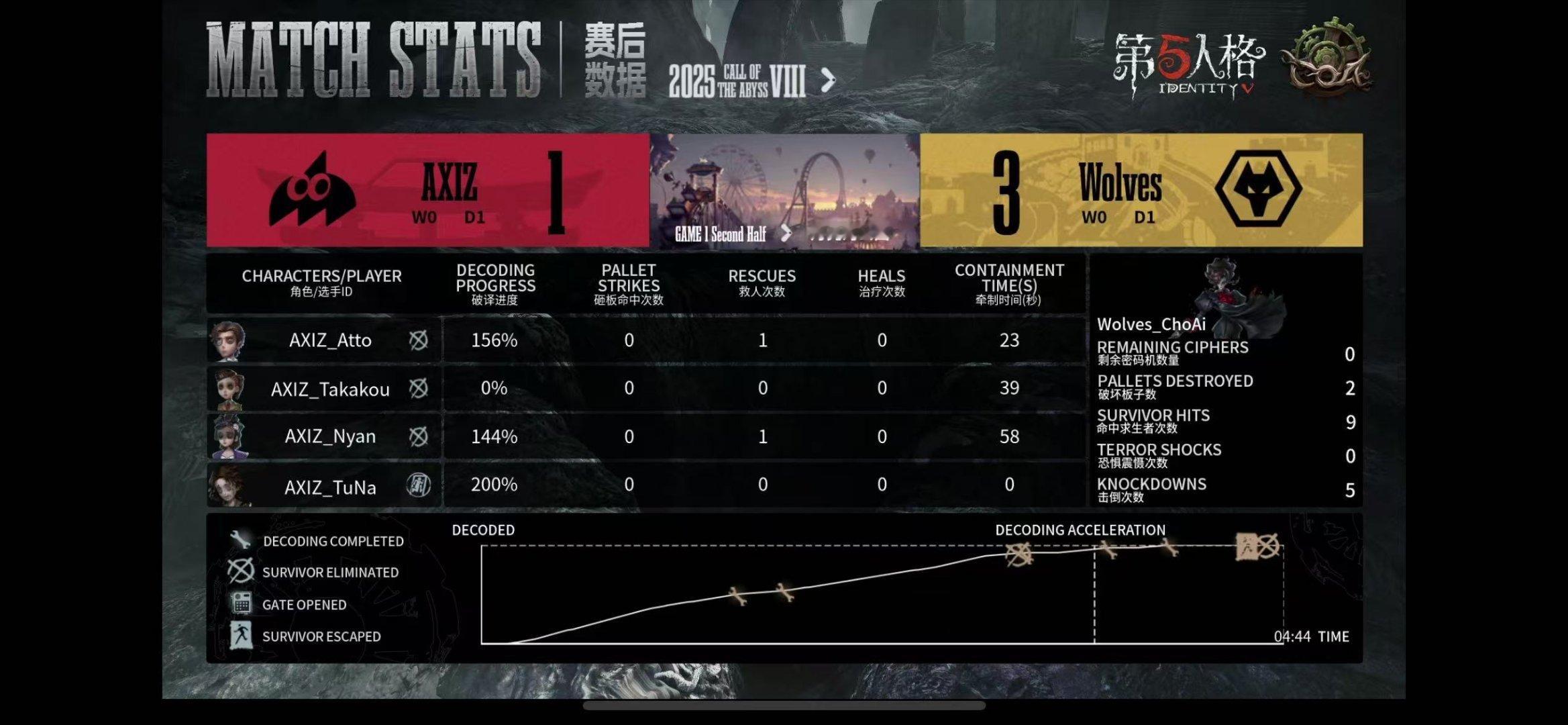 深渊的呼唤Ⅷ全球总决赛-淘汰赛AXIZ对战WolvesBO1下半场比分：1:3选
