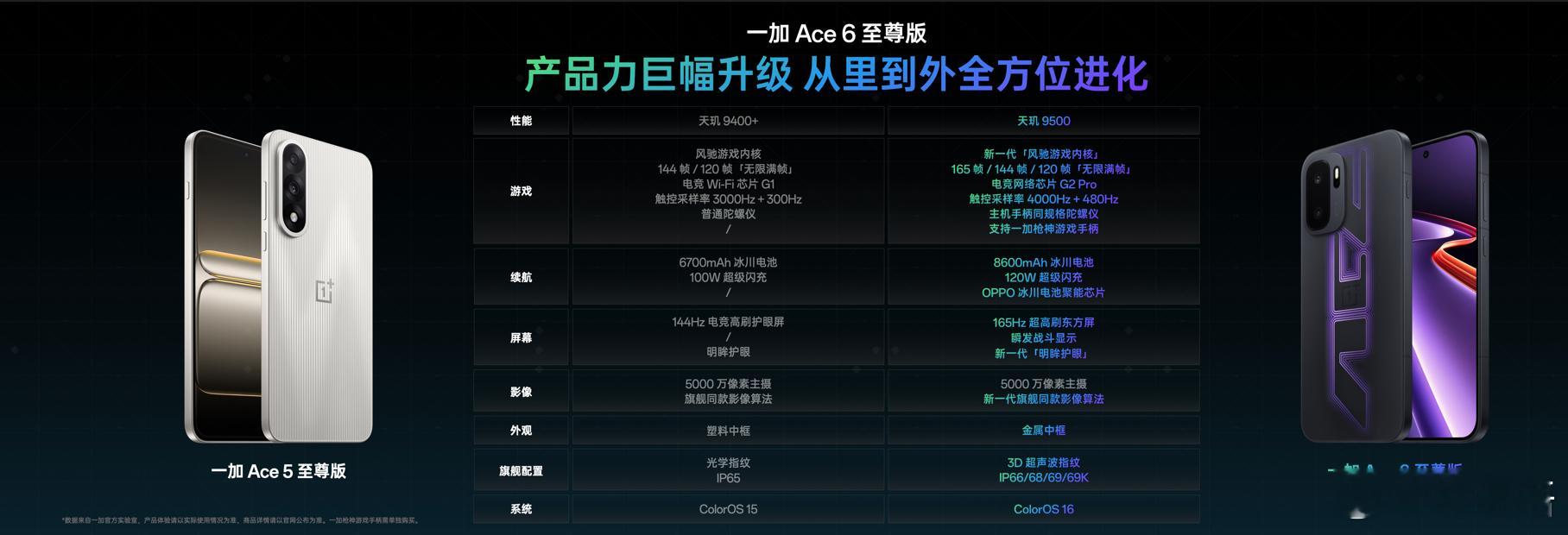 一加 Ace 6 至尊版相比上一代全方位升级，现已在一加官方商城、电商平台、线下