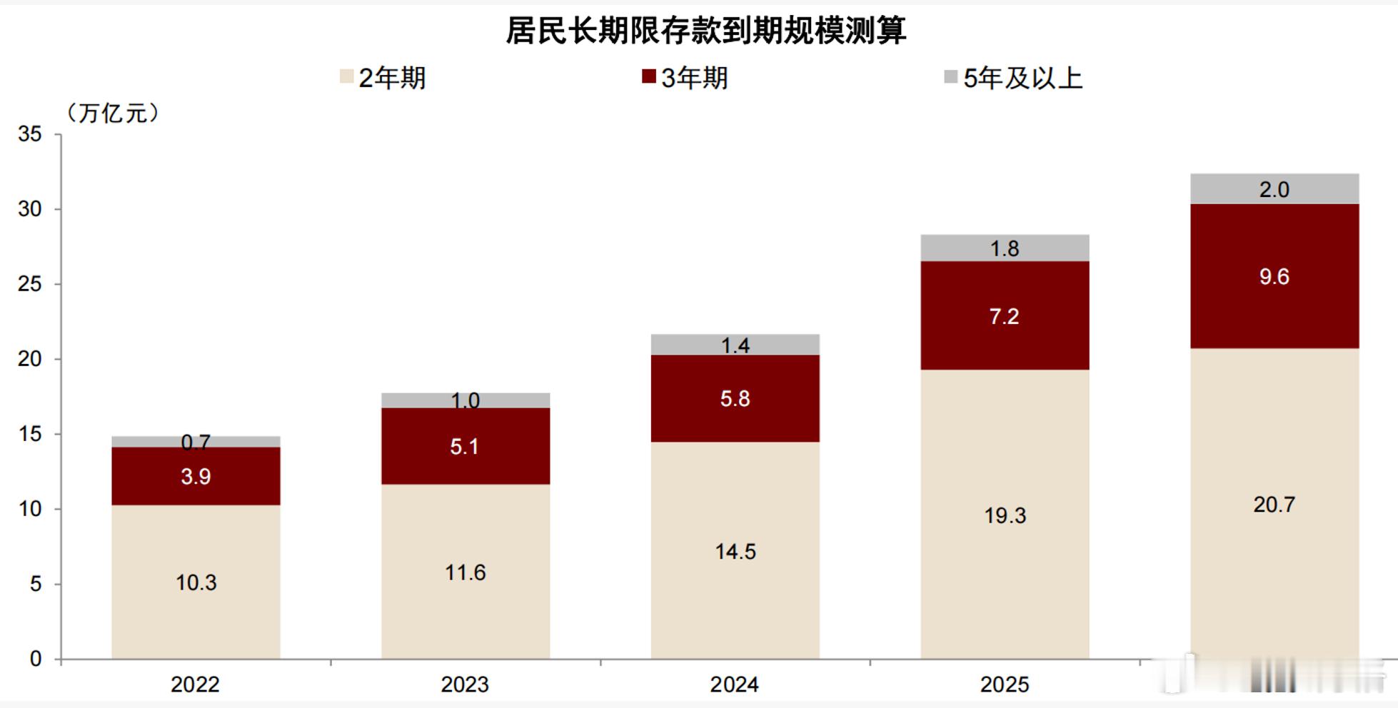 2026年存款到期节奏将更为前置（中金观点）基于42家A股上市银行存款重定价结构