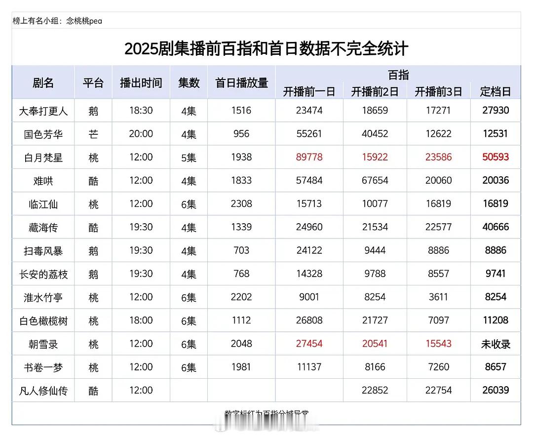 2025剧集播前百指和首日数据 ​​​