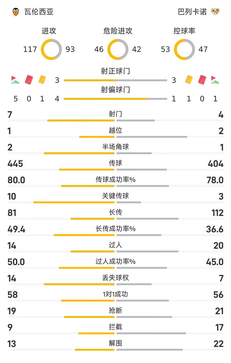 西甲战报：瓦伦西亚1-1巴列卡诺    05月15日讯 25/26赛季西甲联赛第