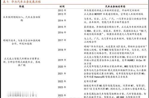 不知不觉间，华为汽车业务也发展十多年了～【来自懂车帝车友圈】