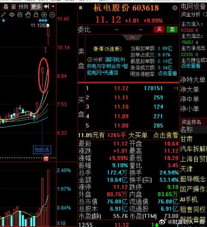 杭电股份整个3个涨停，关注当天还有很多粉丝说水下震荡这么久废了，我想说给你充足上