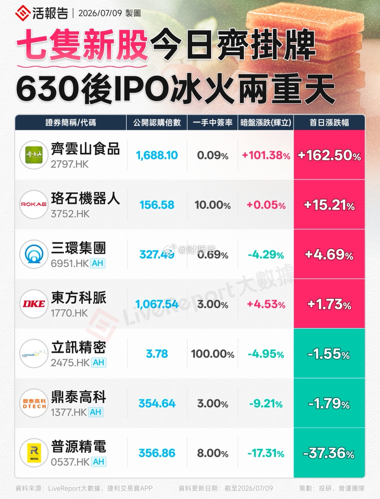 今日7只新股登陆港股，表现最优的居然是只“老登股”——做酸枣糕的【齐云山】，涨幅