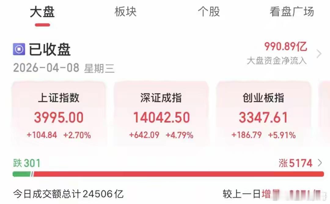 芯片大涨煤炭大跌！明天迎来降仓机会4月8日，A股三大指数集体收涨，板块和个股普涨