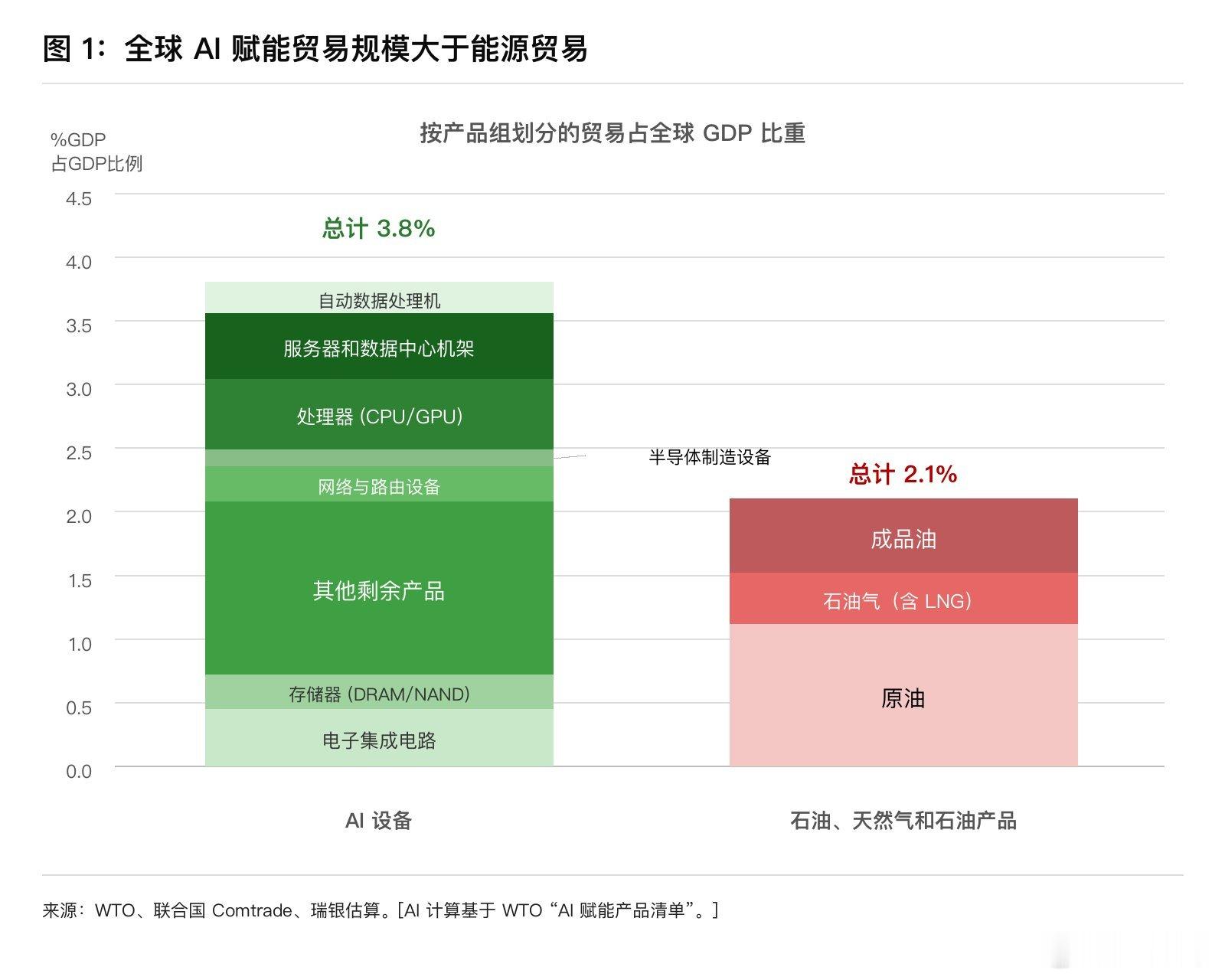 AI 大幅高于能源 