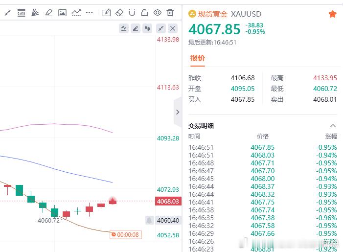 黄金现价参考：4067多，防守4061，目标百点 