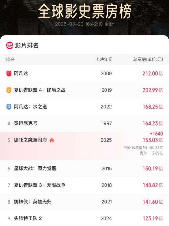 恭喜饺子票房破200亿了👏中国第一太牛了！
