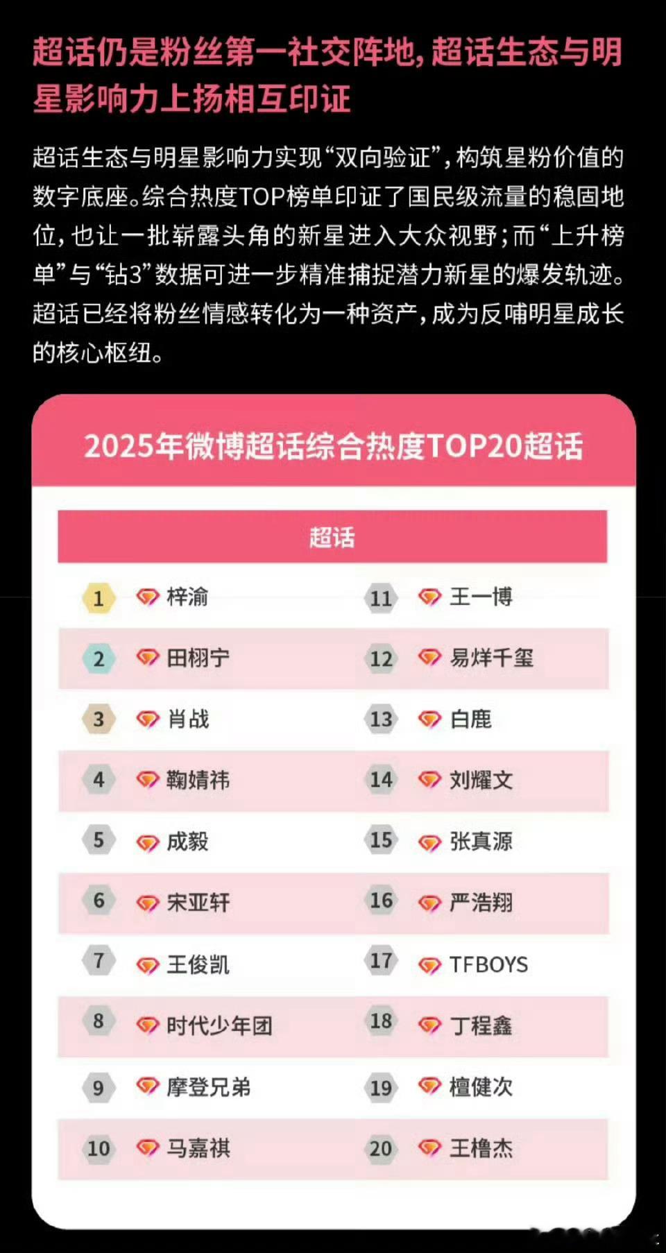 王橹杰2025年超话综合热度top20，tf四代唯一上榜的练习生！王橹杰2025
