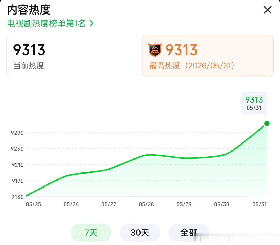啧啧，卡我们这么久的热度，是怕破了你们自制剧的风头吗？猕猴桃🥝吃相真难看！🐶