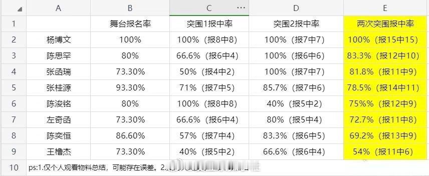 tg杨博文四代唯一报啥中啥  100%报中率 这也太牛逼了 