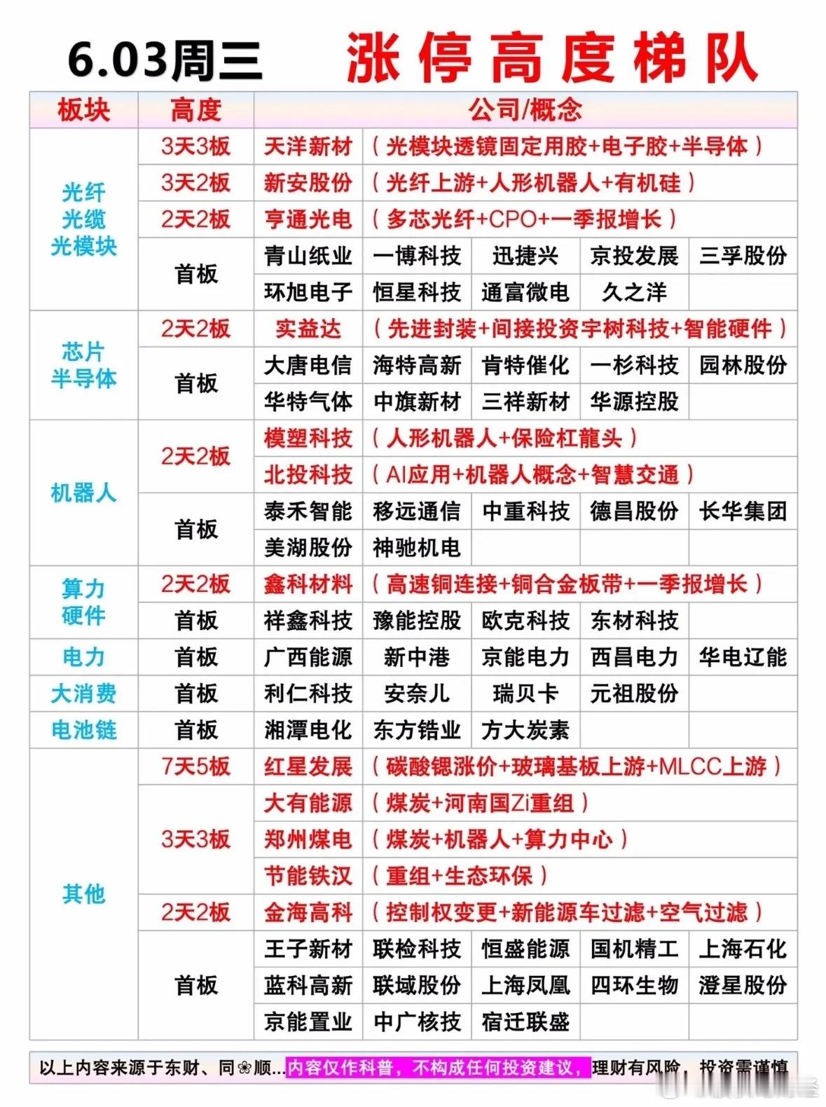 6月3日涨停复盘
