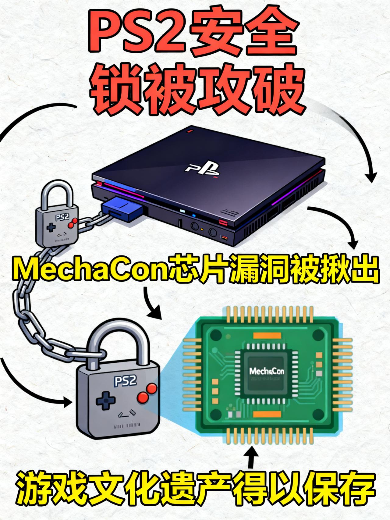 PS2安全芯片遭完全破解！推出后26年才被人攻破
耗时4年、熬了整整26年，全球