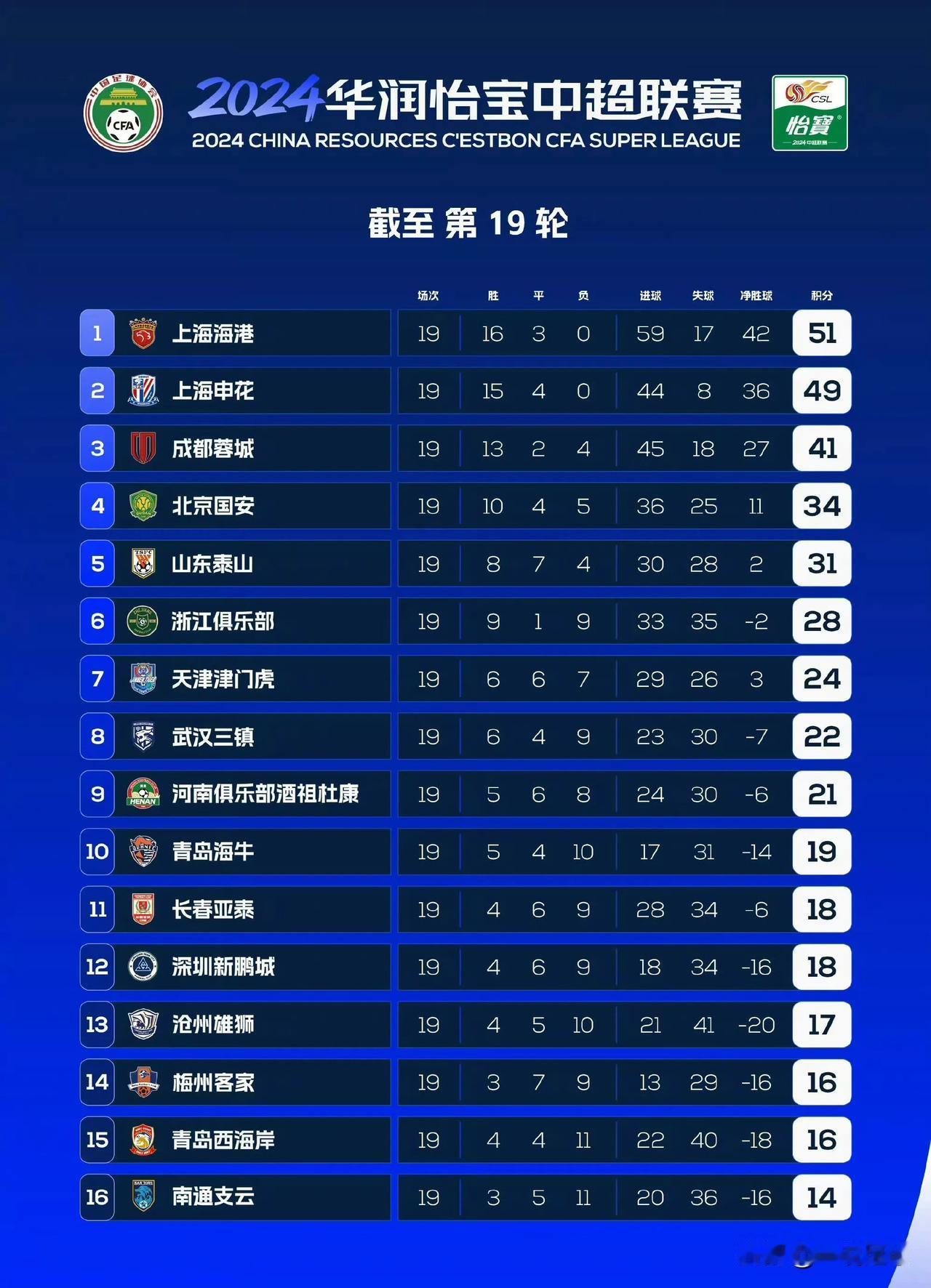 中超第19轮过后的积分榜：

#中超联赛#