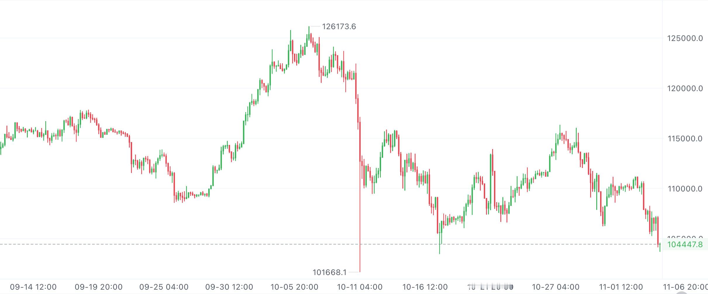 这行情真狠，多头被按在地上动不了，不少人账户直接腰斩。别躺平让亏空变大，免费在线