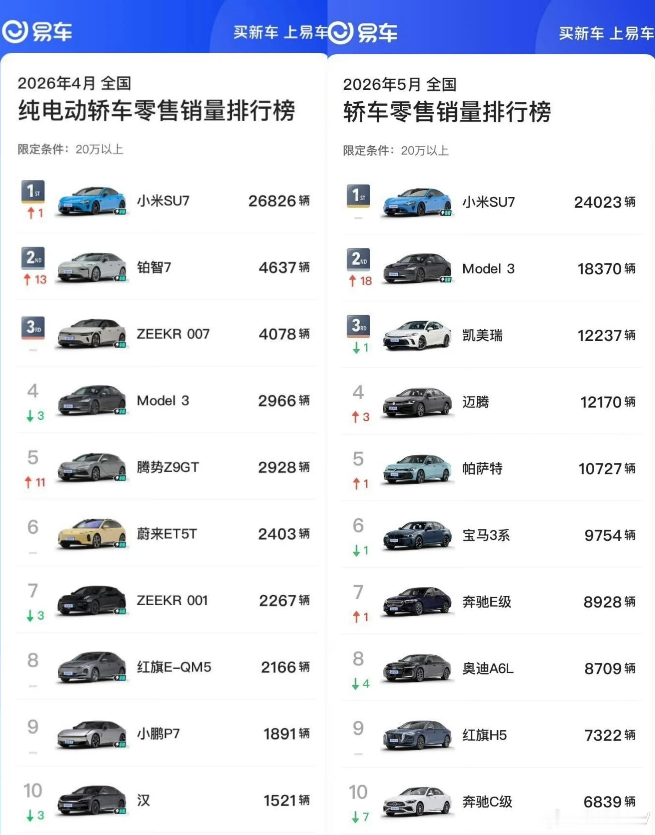 根据最新的统计数据，小米SU7再获销量第一，不分能源类型，在20万元以上轿车市场