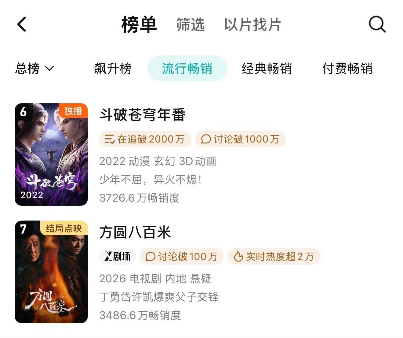 许凯扛剧能力真的厉害👍🏻🔥方圆八百米超点第二天百指继续上升🔥🐧周榜第七