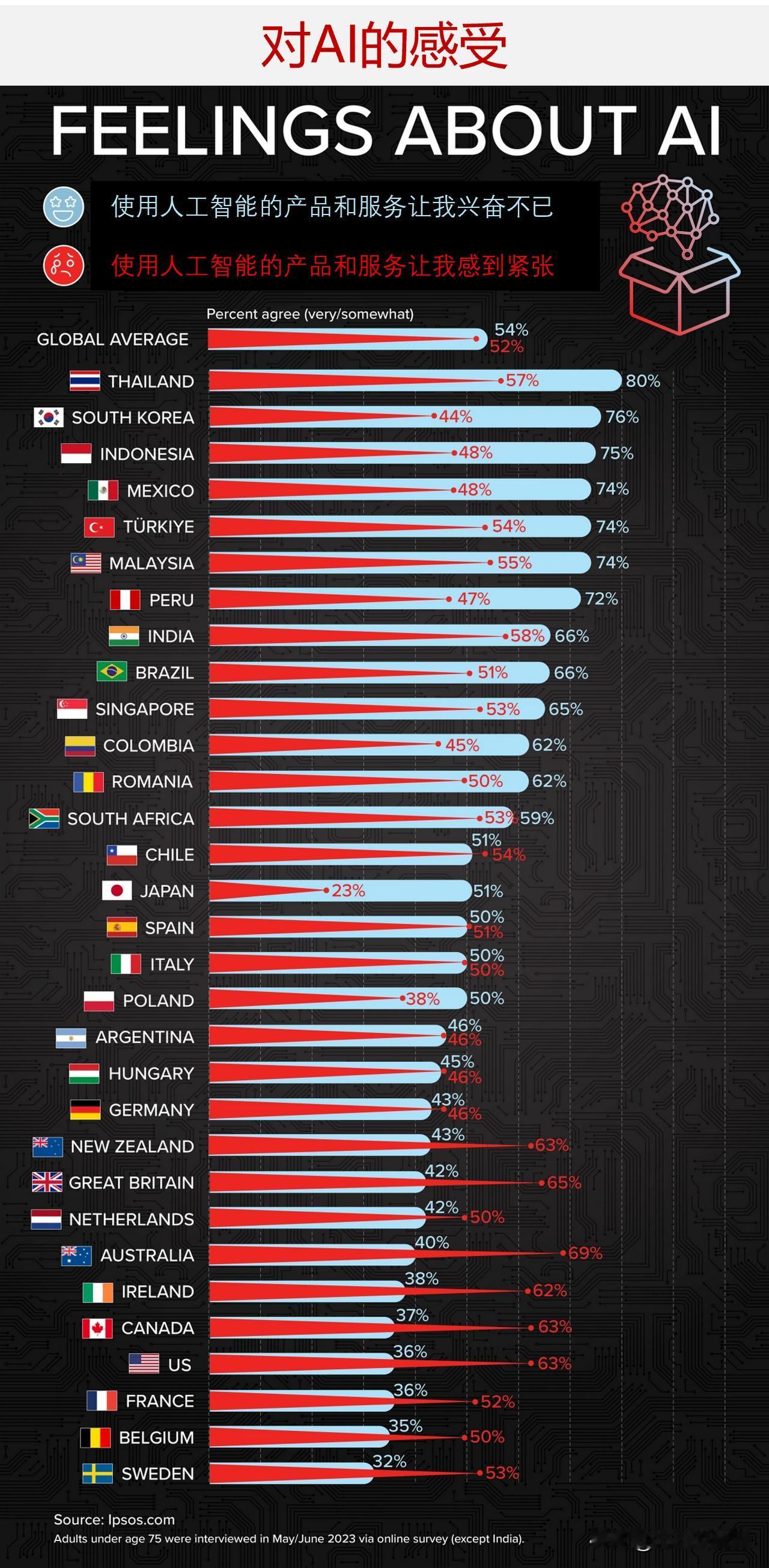 人们对人工智能有什么看法？来看看不同国家人的感觉

在全球范围内，人们对人工智能