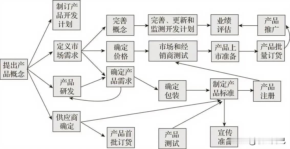 快速消费品企业的端到端流程