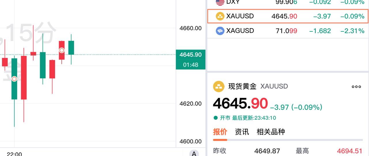 刚看了一下
现货黄金情况，
今日现货黄金
震荡运行，略微回落。

虽然盘中一度上