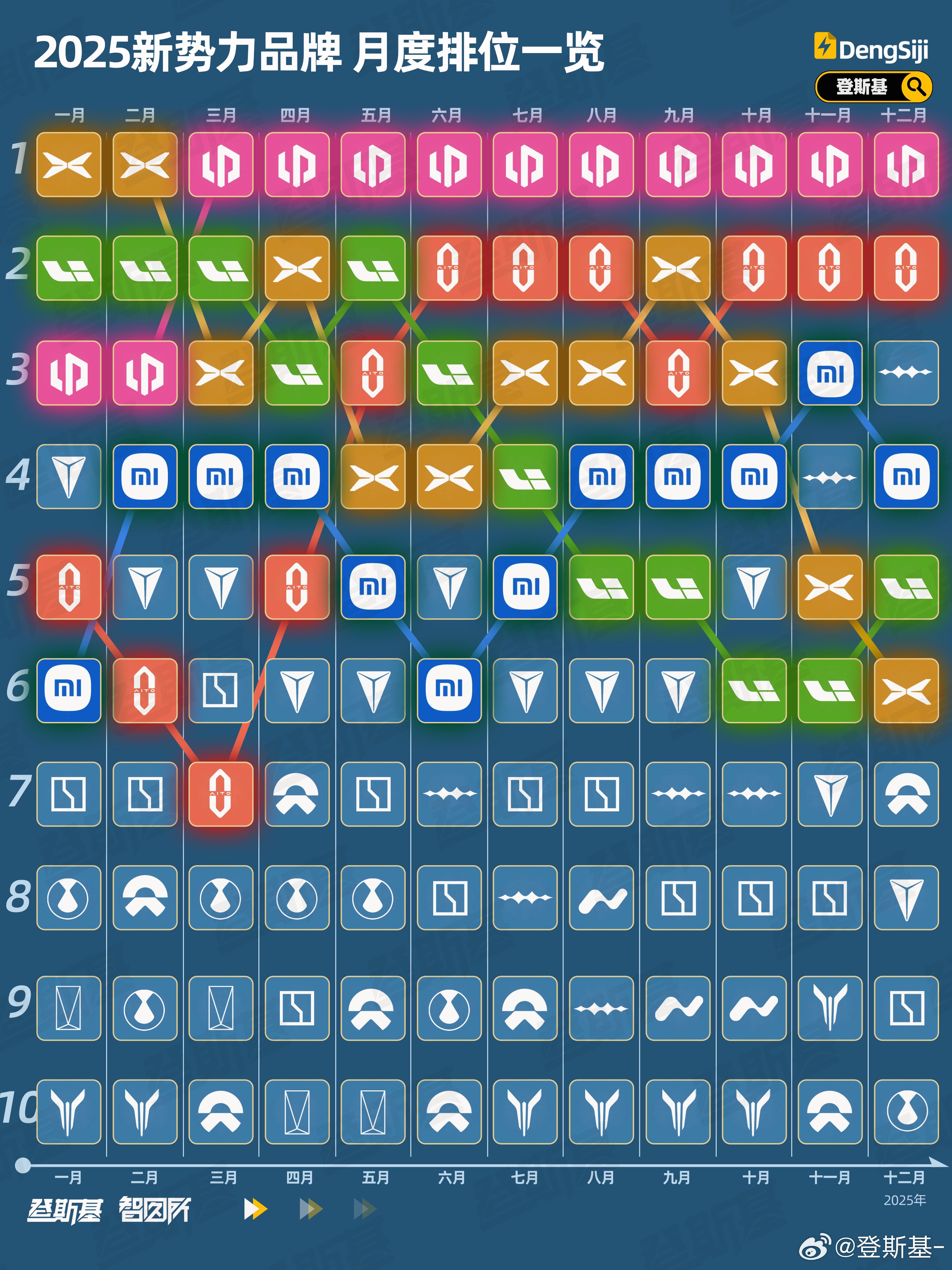 来晚了的2025年月度杆位图这张图大家宏观看看位置更替就行了，以及留意下谁跟谁能