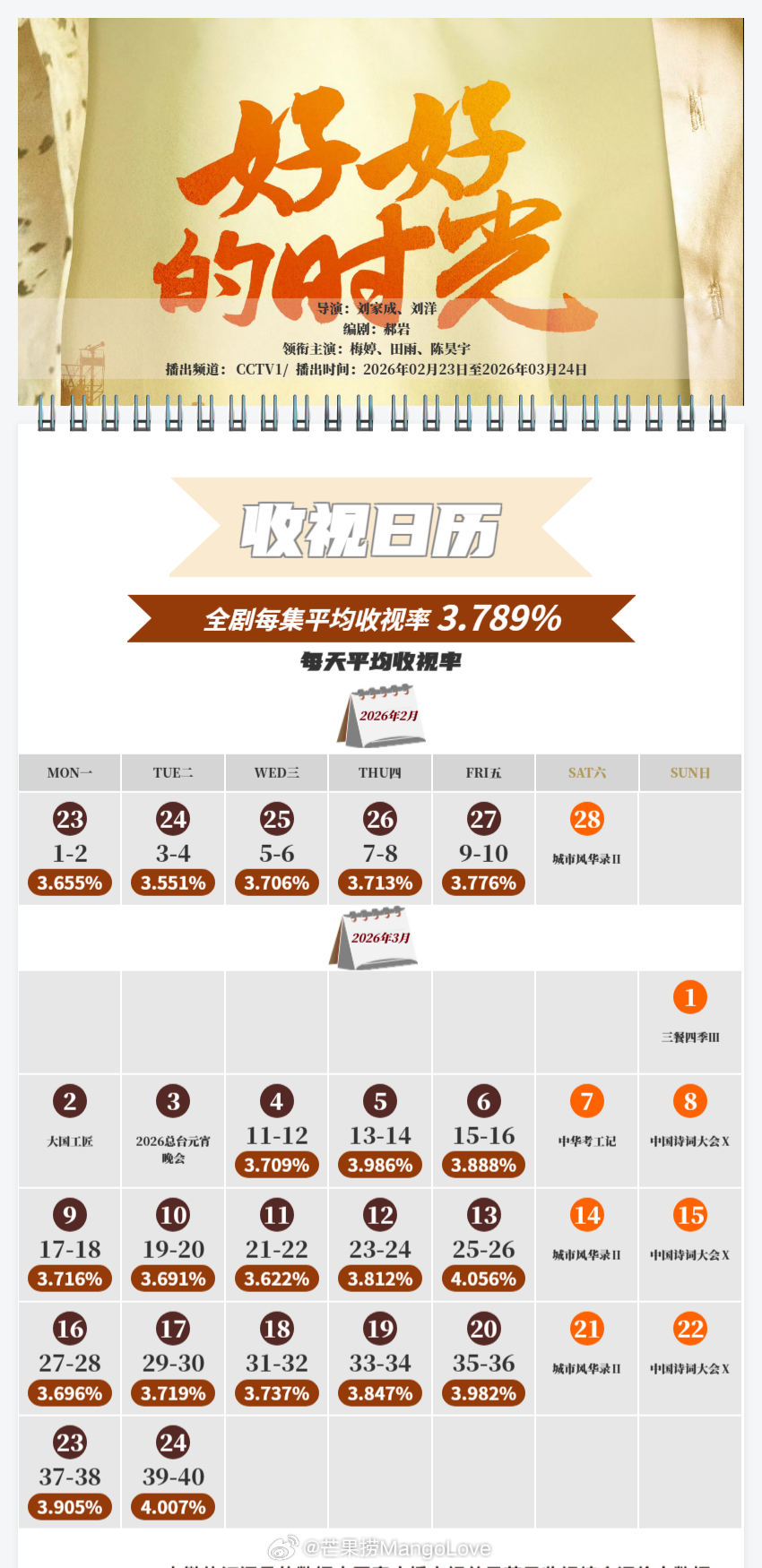 中国视听大数据CVB收视日历梅婷 / 田雨 / 陈昊宇 好好的时光 平均收视率3