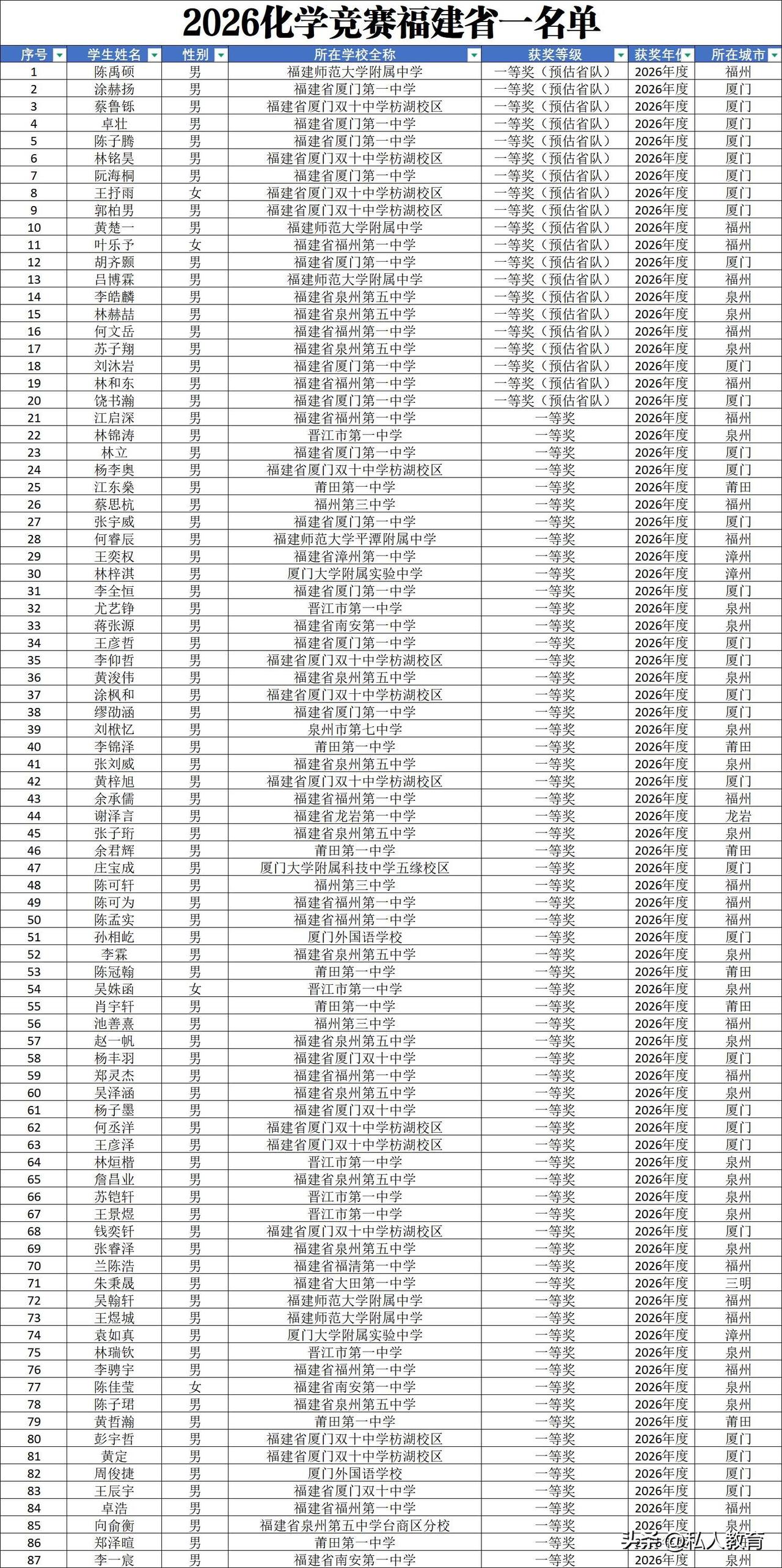 2026化学竞赛省一名单
化学竞赛厦门这个成绩太屌了！
化学竞赛福建省一等奖成绩
