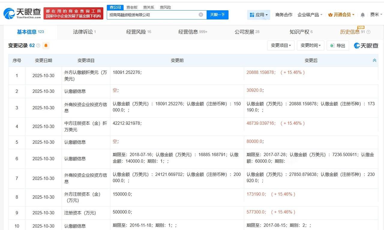招商局融资租赁公司增资至57.73亿增幅约15%
天眼查App显示，近日，招商局