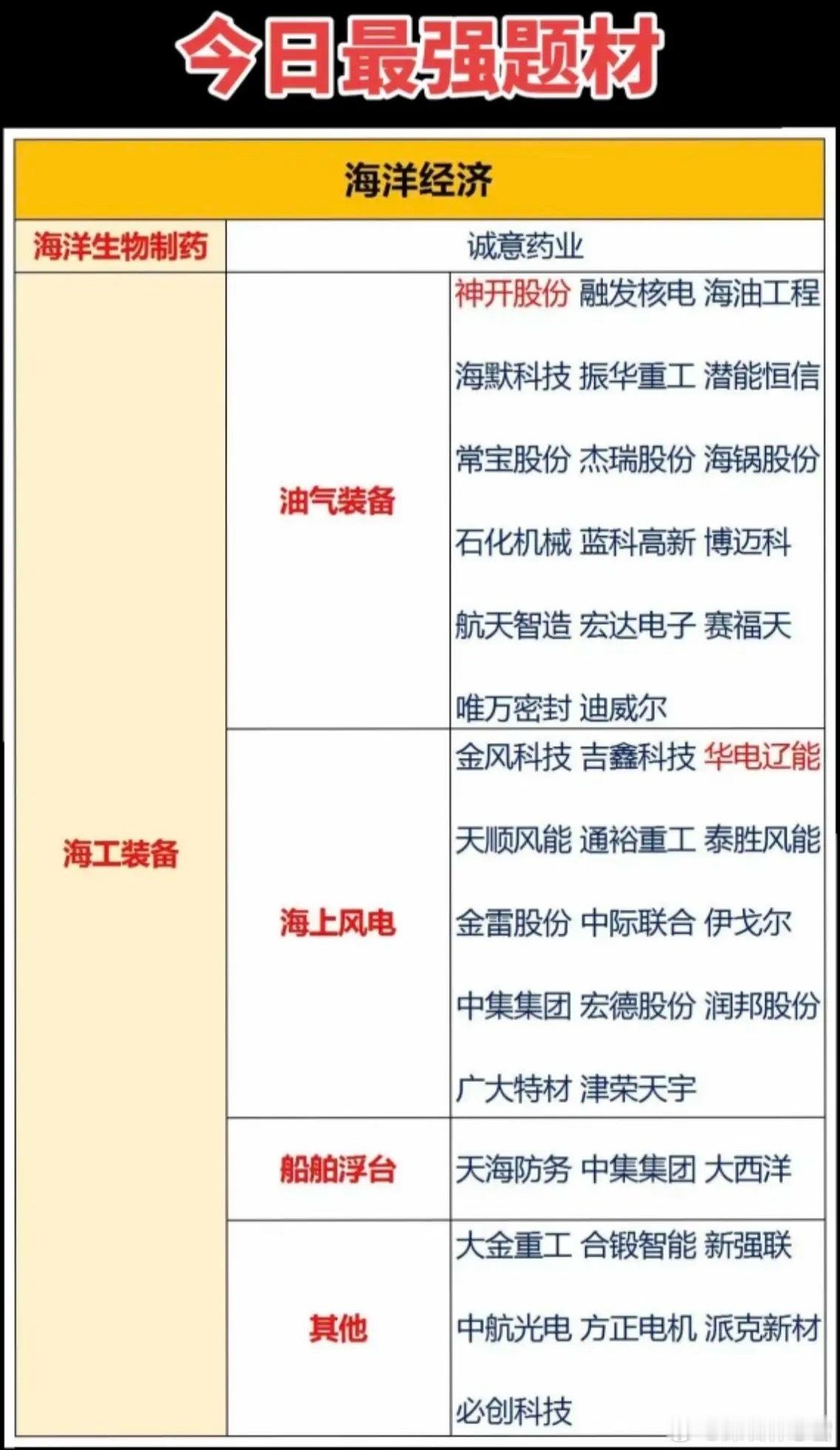 3.16周一  今日最强风口：海洋经济！多股涨停，市场热点方向1.海工装备（油气