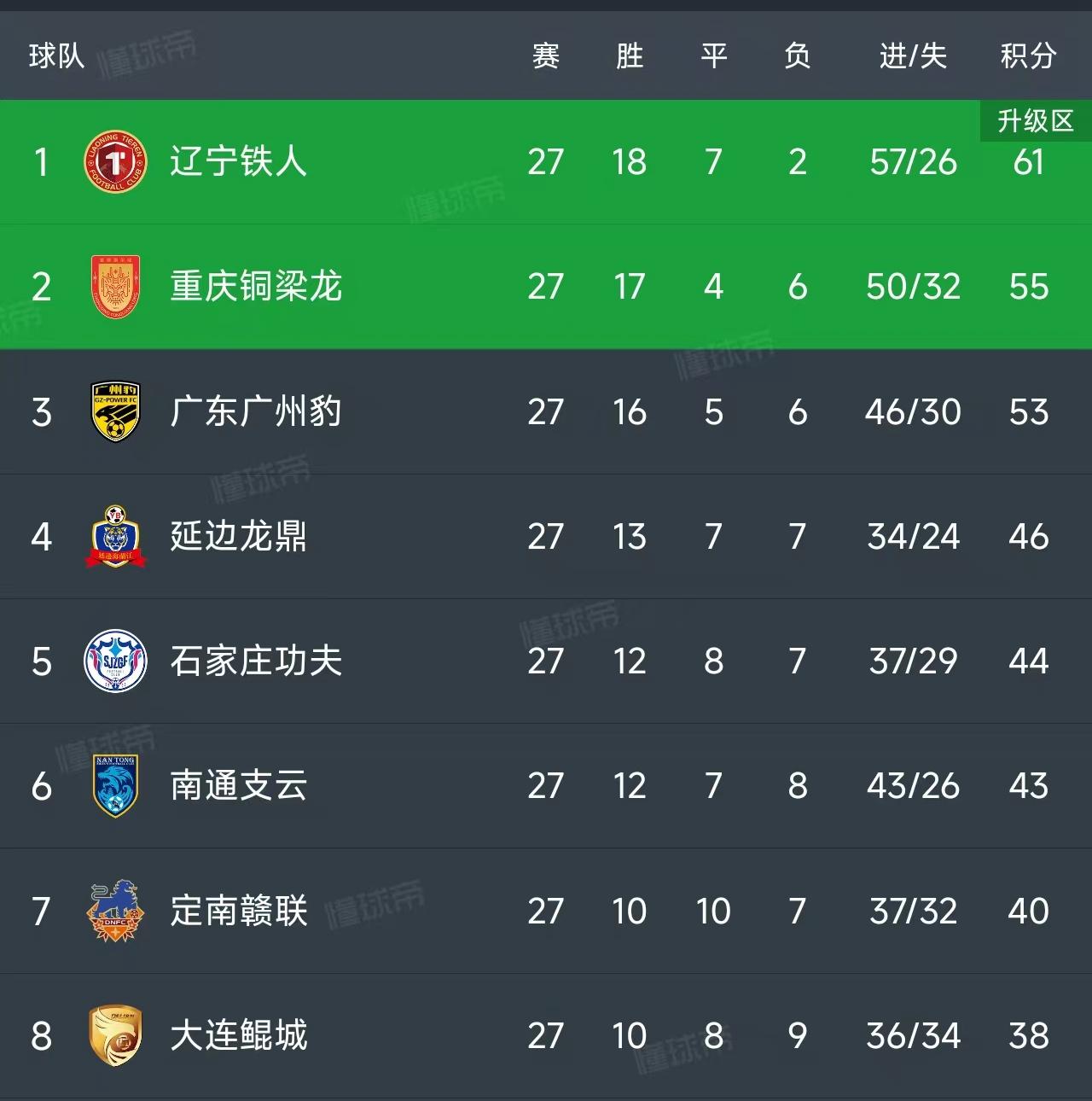 北京时间10月20日，中甲第27轮全部结束，冲超的格局已经明朗！

辽宁铁人61