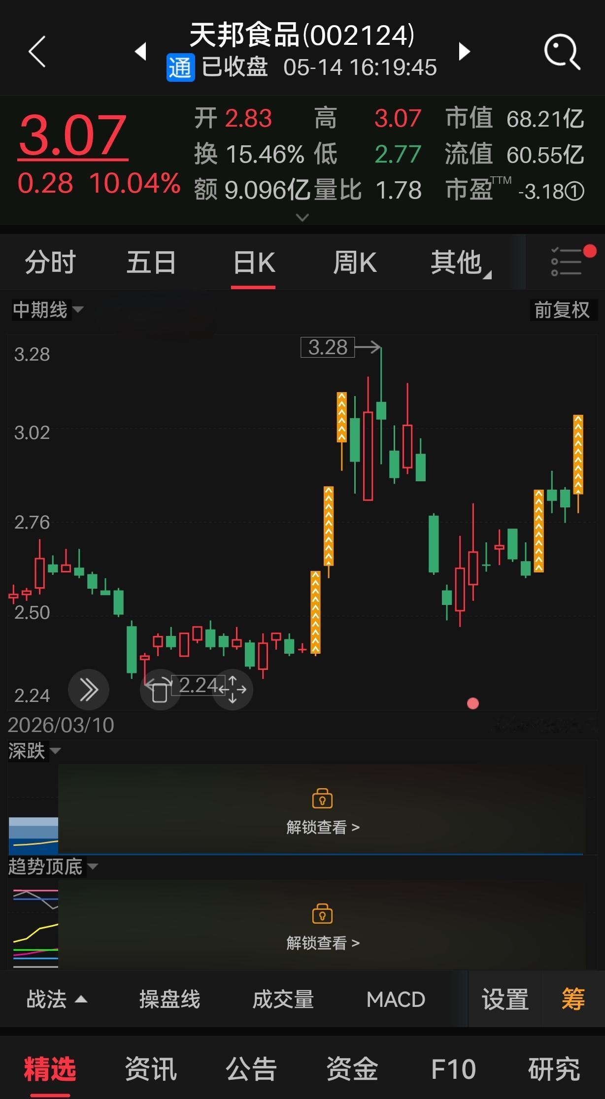大盘暴跌！天邦食品逆势首板太坑
 
短线炒股 生猪概念股 A股风险
 
大盘狂跌