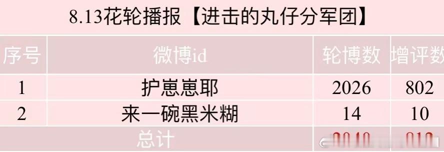 📢8.13花轮播报来啦⚠️ 除新地图测试，玩家必须每日同时完成【抡bo】【曾瓶