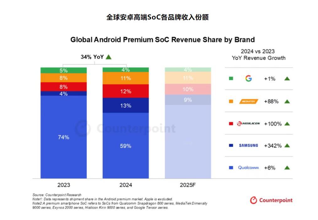 2024 年安卓高端 SoC 收入份额排行：1. 高通：收入份额为 59%2. 
