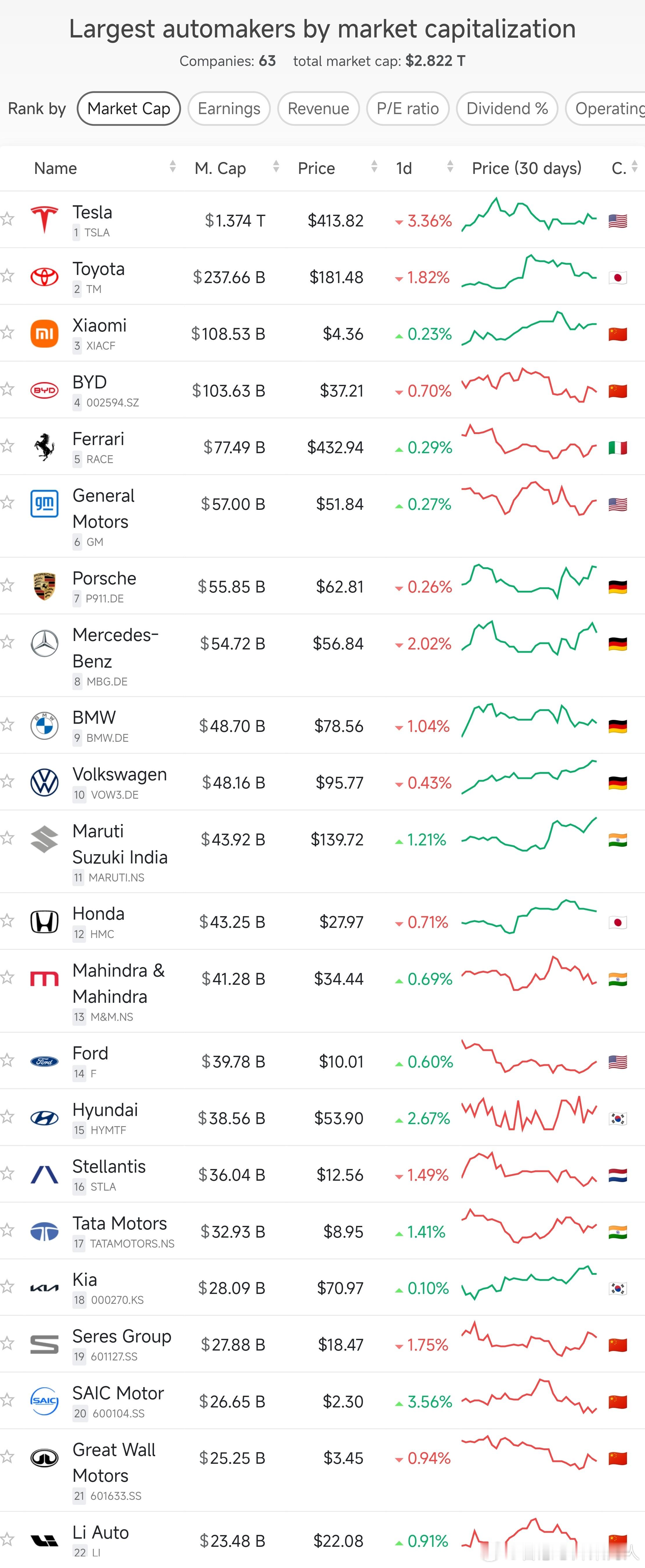 2025-1-16的全球汽车上市公司市值排名，大家参考。数据来自companie