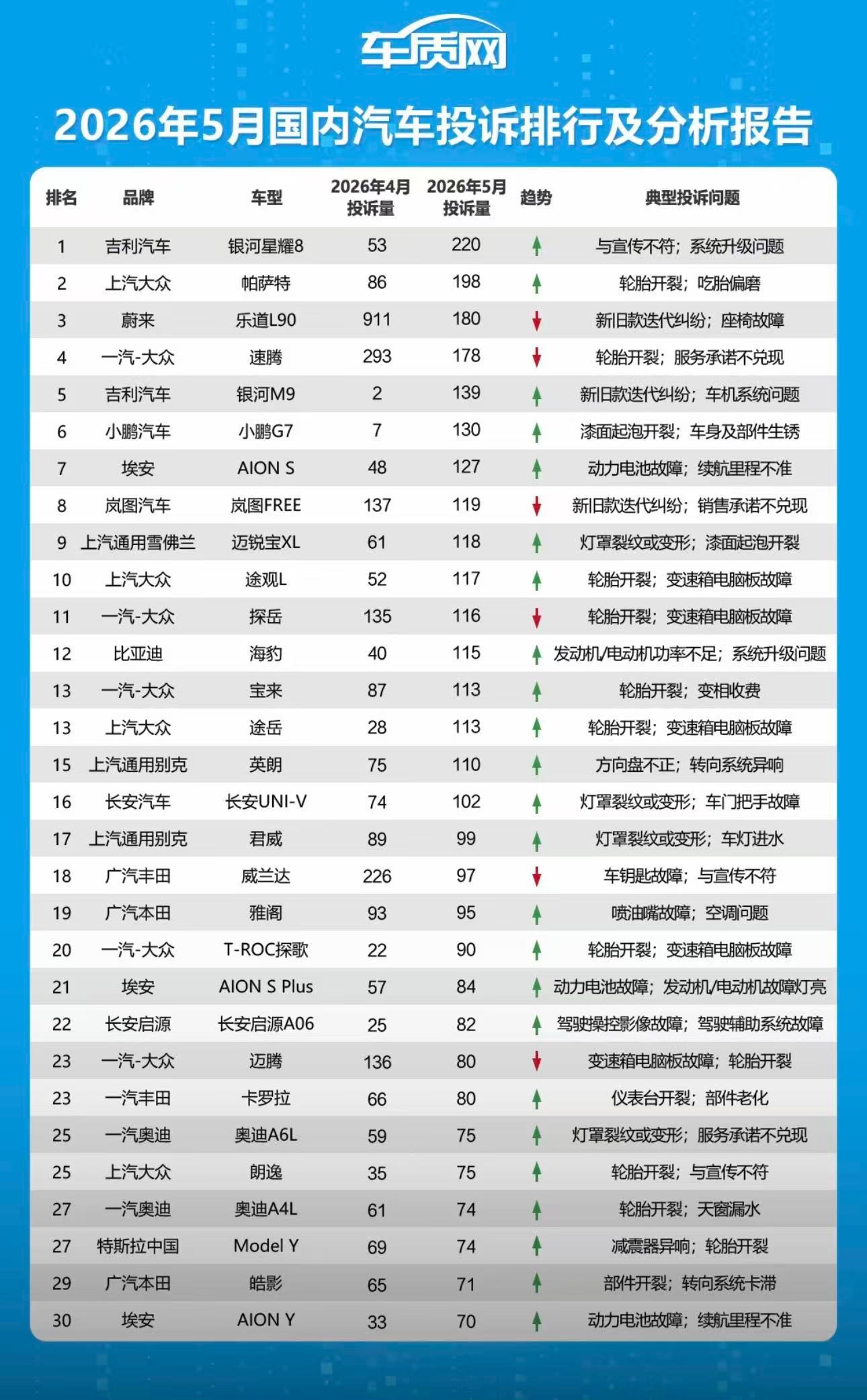 看来新能源投诉主要还是新老更替之前理想新老更替的时候也上榜不知道后面理想上新会不