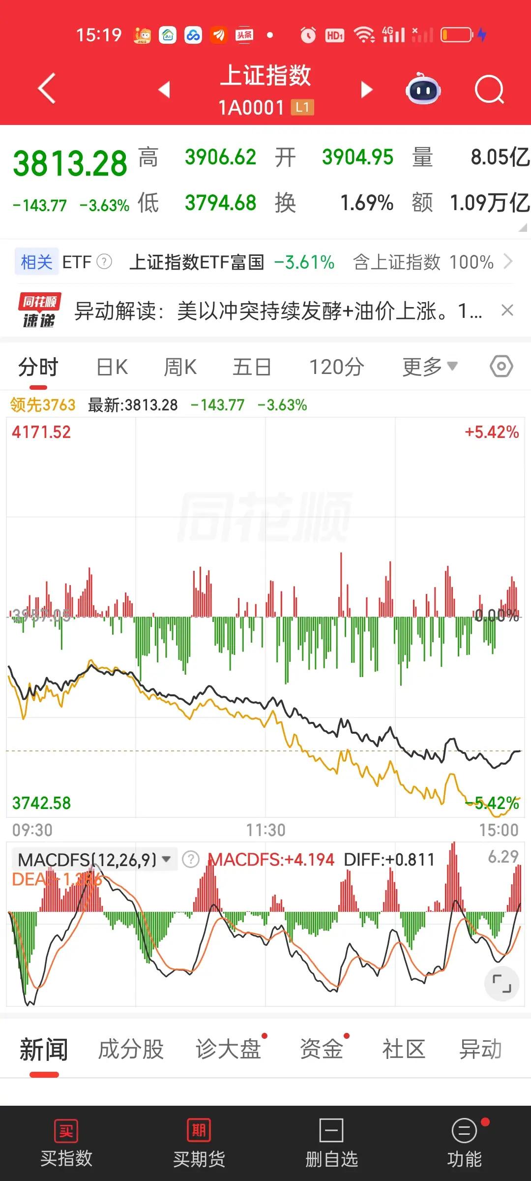 昨天恭喜敢于在低位加仓的勇士。底下264条评论，绝大多数人都在冷嘲热讽，在它们眼