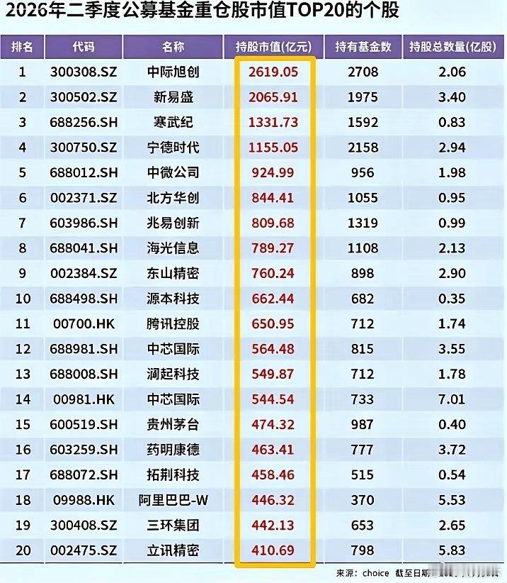 知道7月开始为啥疯狂砸科技了，因为二季度机构抱团确实过头，拥挤度实在太高了！大家