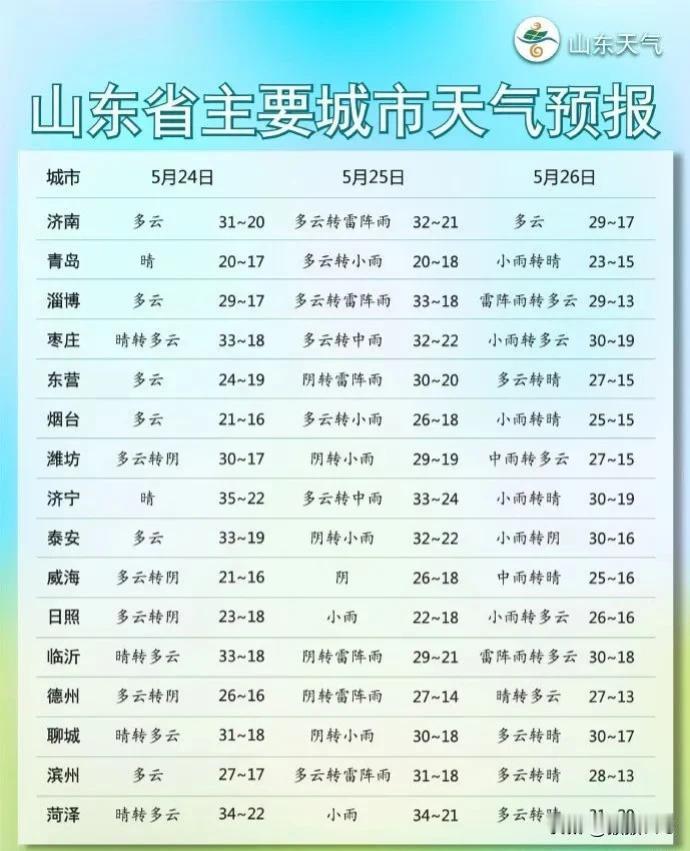冰雹+9级阵风！
山东12市局部大到暴雨！
强对流天气来了， 阵雨或雷雨周末上线