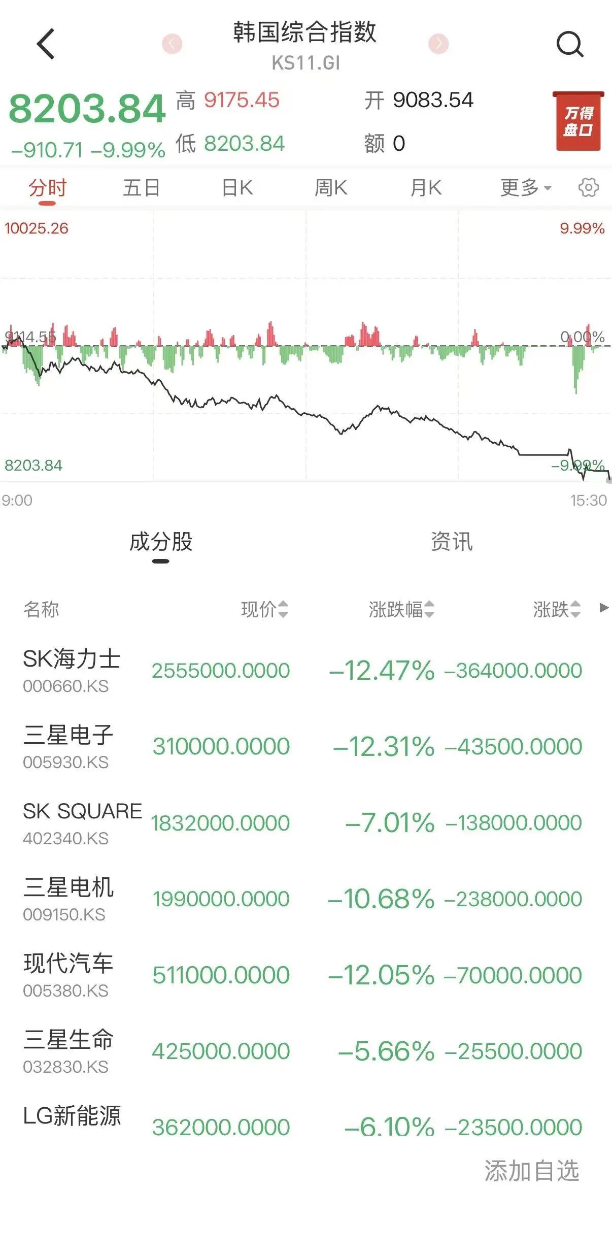 韩国股市竟然跌停了……
今天发生了一件神奇的事，韩国综合指数，一天竟然跌了9.9