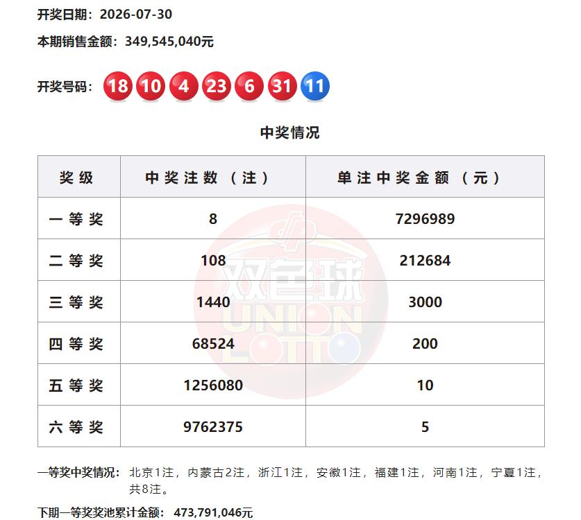 729万头奖！双色球全国8注729万大奖花落多地，除内蒙古2注数量最多外，北京、
