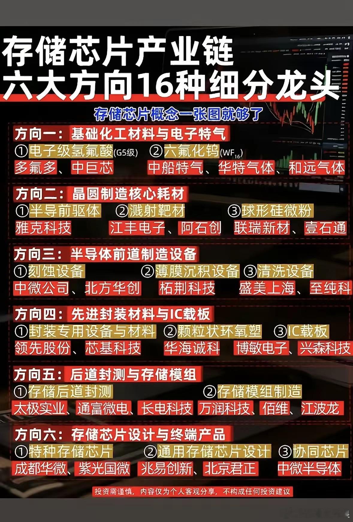 存储芯片产业链存储整条产业链从上游材料一直延伸到终端芯片设计，一共划分六大环节。