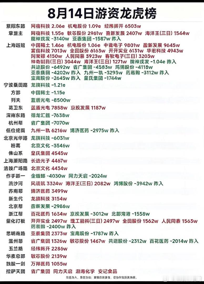 8.14游资龙虎榜拆解！多路知名席位出手，盘面分歧逐步显现🌹🌹🌹周五龙虎榜