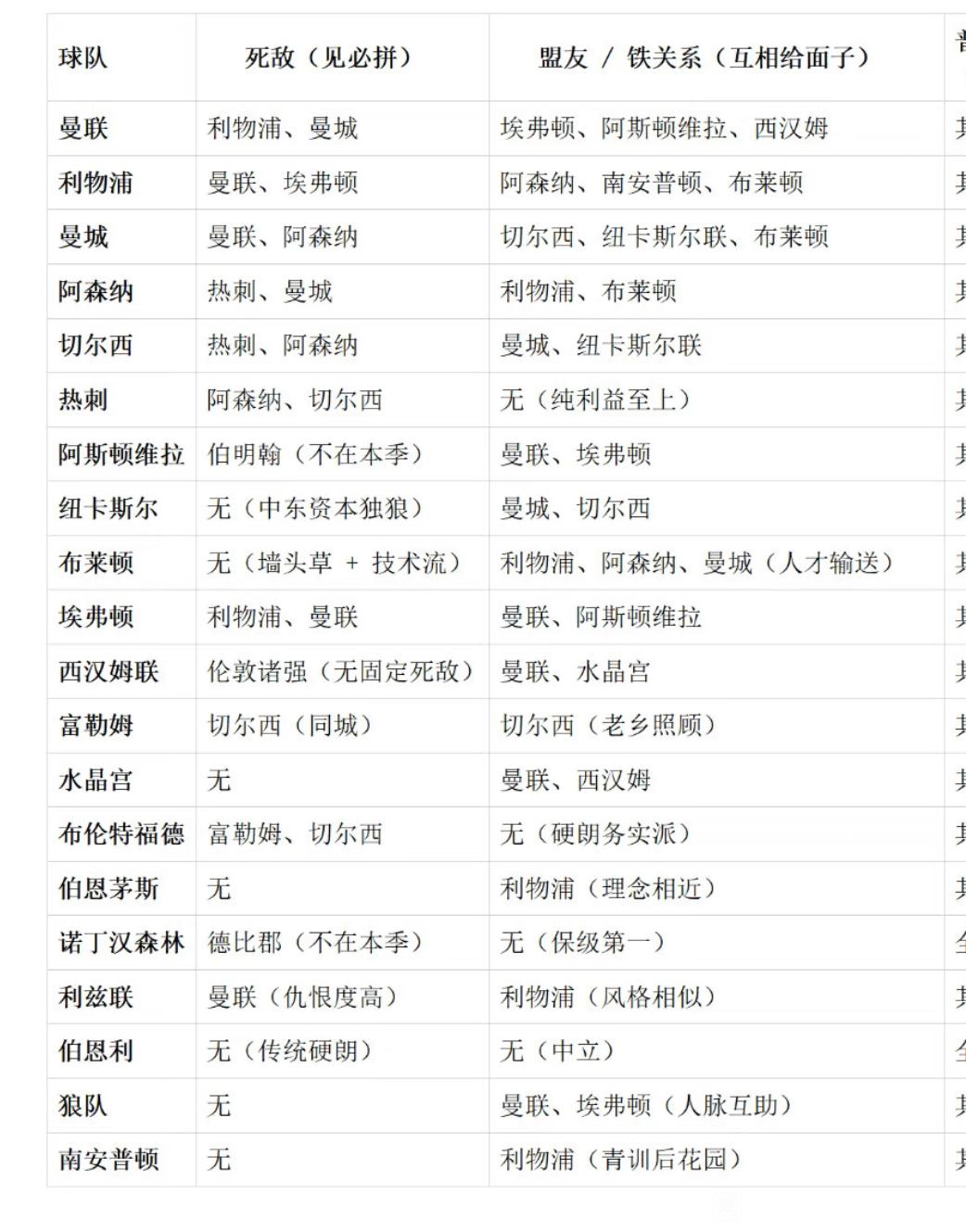 网络盘点英超各队的死敌和盟友。

曼联死敌是利物浦和曼城，盟友是埃弗顿，维拉，西