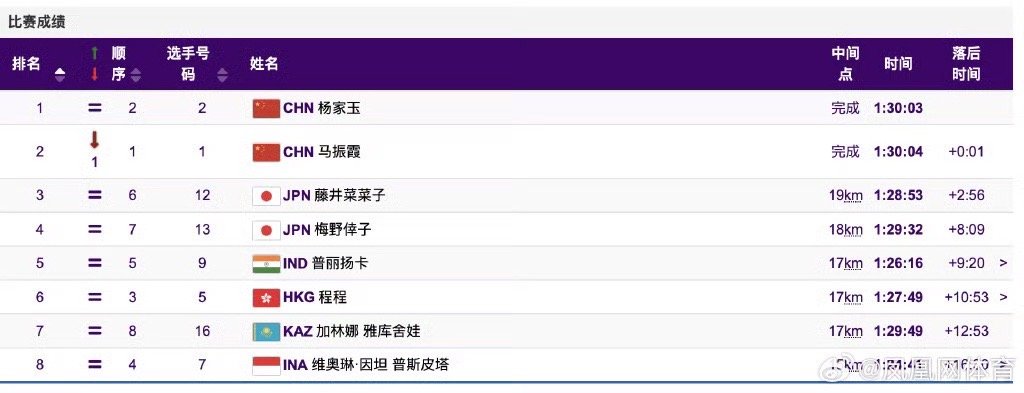 #杭州亚运会##中国田径队18分钟2金2银#在田径女子20公里竞走比赛中，中国选