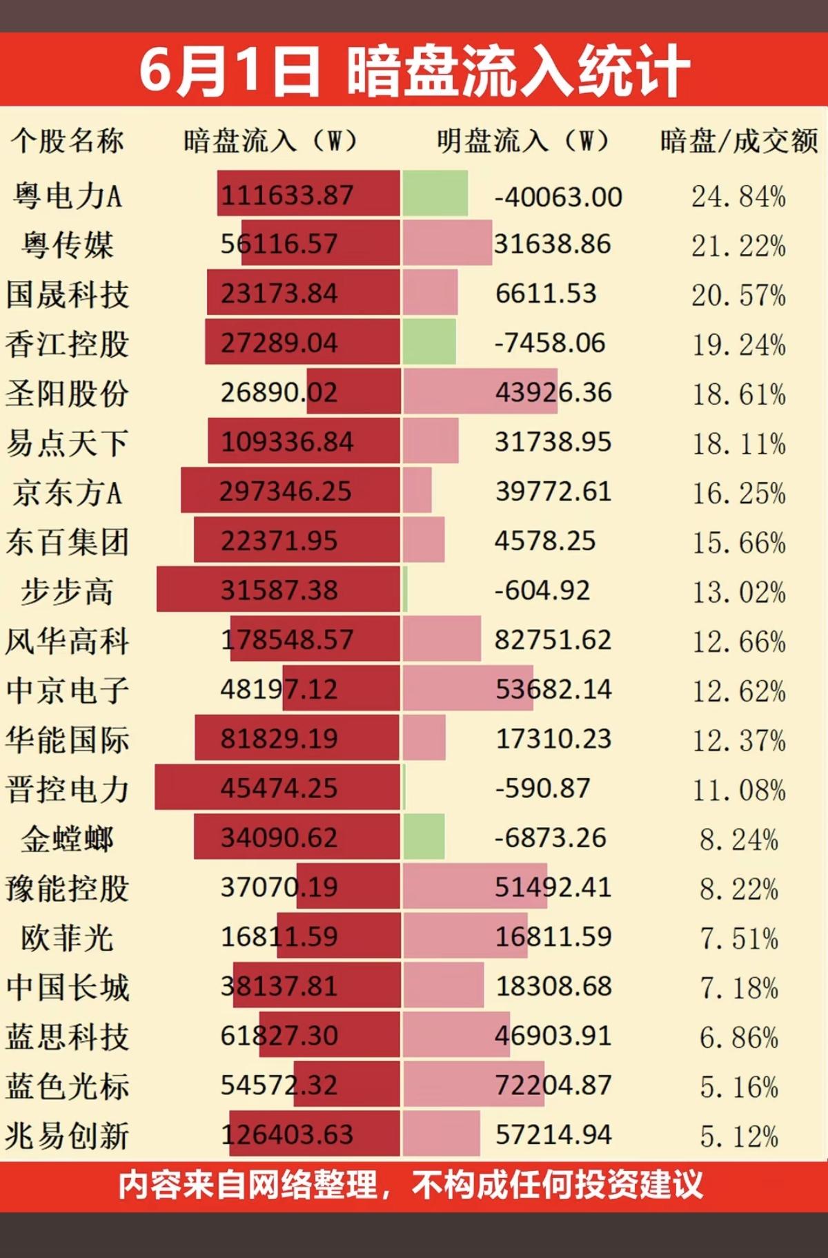6.1周一  主力大资金抢筹  暗盘数据TOP20！

1.电力
2.钠离子电池