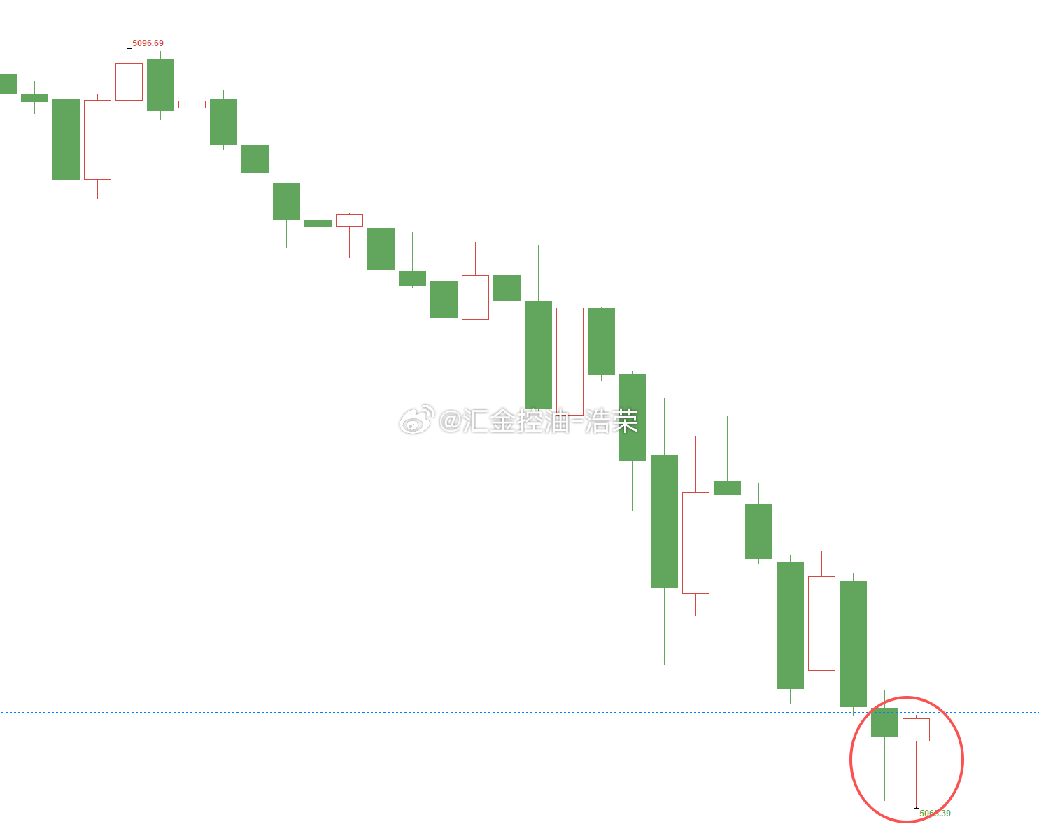 黄金5096位置空，现行情下跌至5066位置，空单止盈300个点，三百点利润落袋