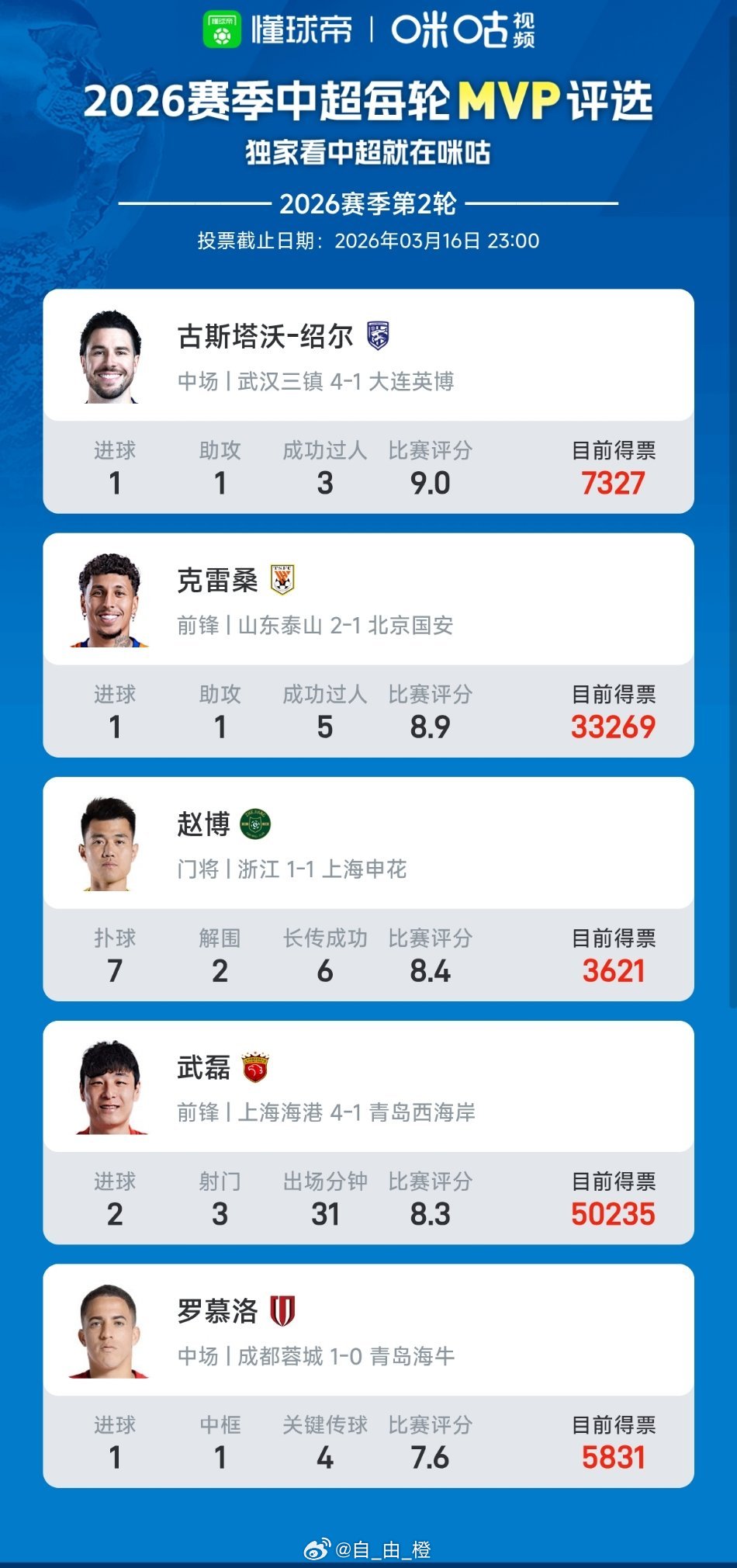克雷桑入围懂球帝中超第二轮MVP评选自由橙山东泰山